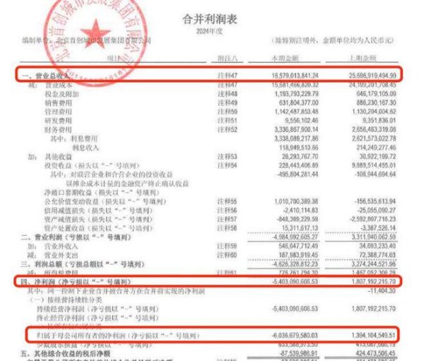 网上实盘合法配资平台公布 首创城发2024年净利润亏损54.03亿元，同比扭赢为亏