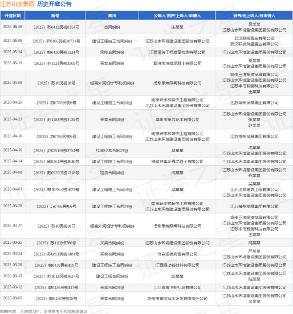 线上股票配资平台查询官网 江苏山水集团作为被告/被上诉人的1起涉及买卖合同纠纷的诉讼将于2025年5月13日开庭