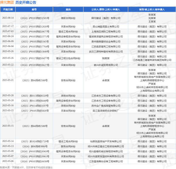 配资股票最新行情 舜元集团作为被告/被上诉人的1起涉及服务合同纠纷的诉讼将于2025年5月13日开庭