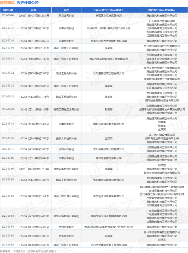 配资网络炒股 腾越建筑作为被告/被上诉人的1起涉及建设工程分包合同纠纷的诉讼将于2025年5月13日开庭