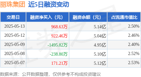 配资炒股排排网 丽珠集团：5月13日融资买入2060.61万元，融资融券余额5.16亿元